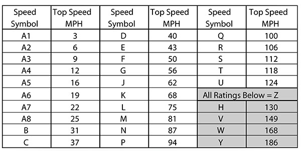 What does the speed rating mean